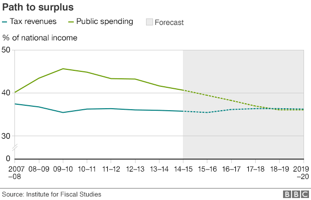 Path to surplus chart