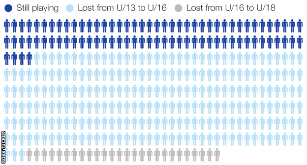 Prof Ross Tucker says a study in youth rugby showed that up to 76% of players can drop out between under-13 and under-16