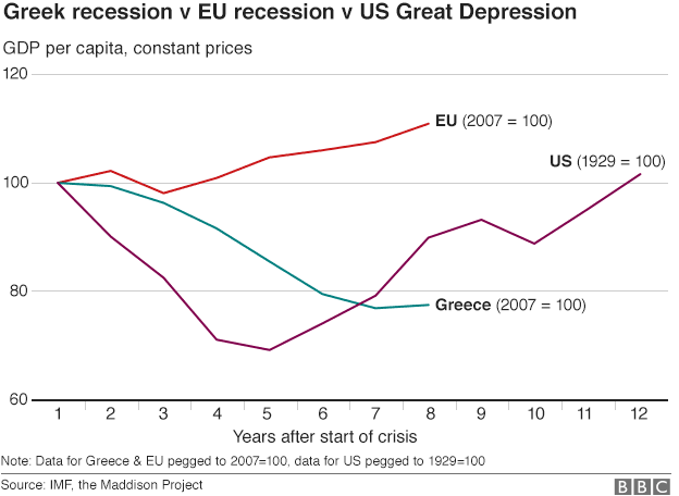 Greek recession compared to Great depression chart