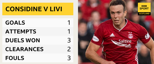 Andrew Considine opta stats against Livingston