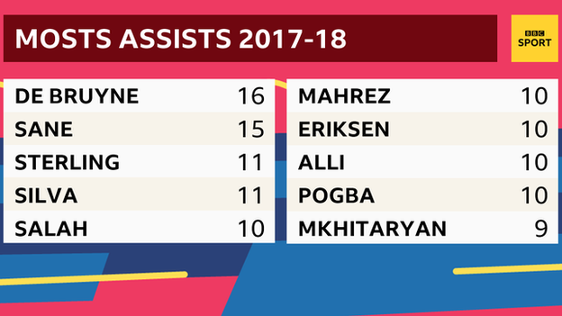 Only four players created more goals than Mahrez last season