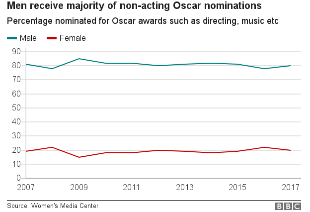 Chart showing men being nominated for the majority of non-acting Oscar awards, such as directing, music etc