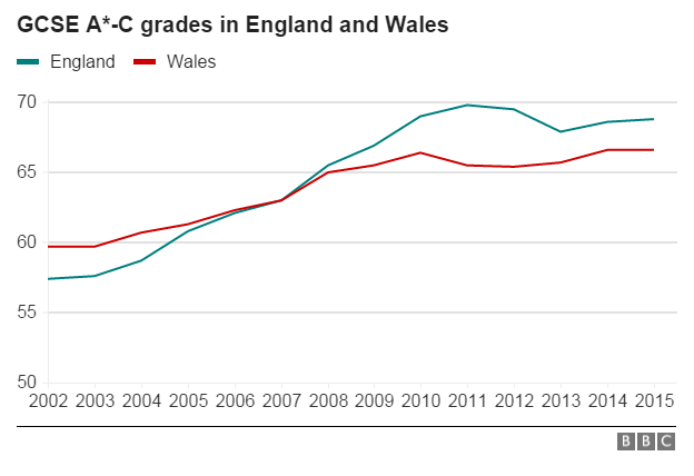 Graph showing GCSE grades in England and Wales from 2002 to 2015