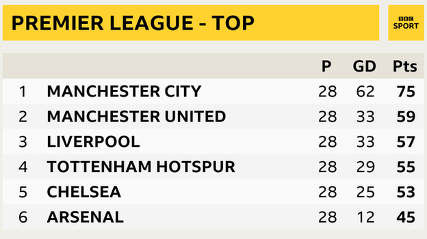 Premier League snapshot - top of table: Man City in 1st, Man Utd 2nd, Liverpool 3rd, Tottenham 4th, Chelsea in 5th and Arsenal 6th