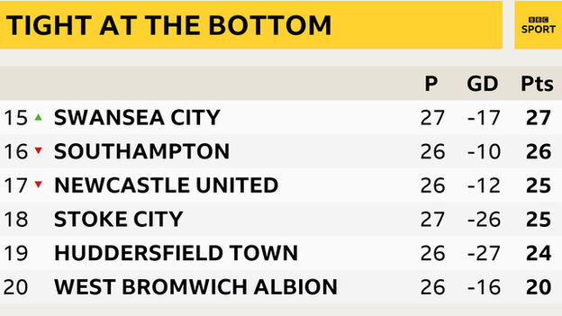 Premier League table