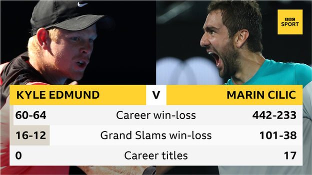 Kyle Edmund-Marin Cilic graphic