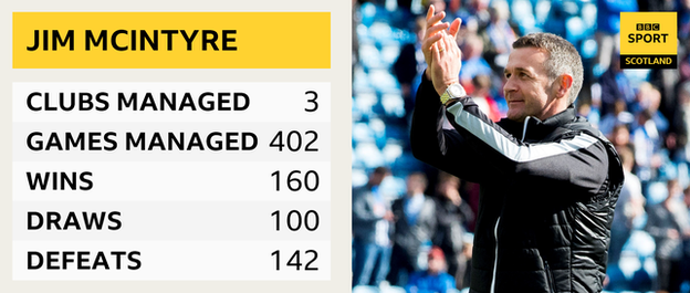 A graphic of Jim McIntyre's managerial record