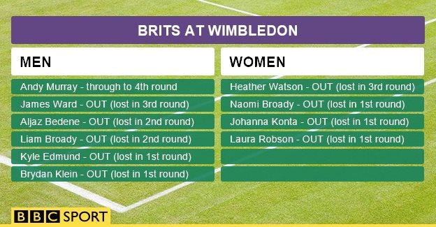 Brits at Wimbledon graphic