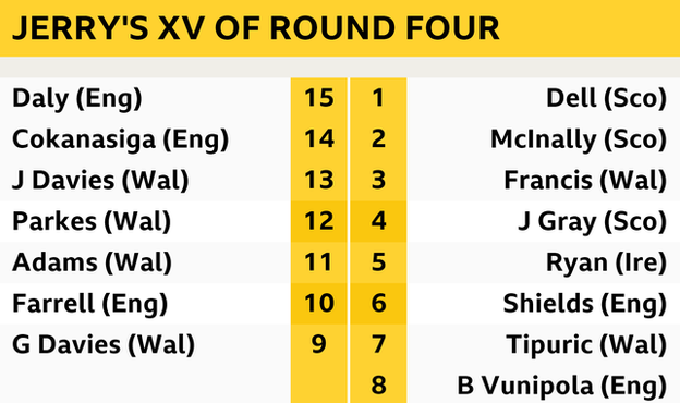 Guscott team of the round: Daly, Cokanasiga, J Davies, Parkes, Adams, Farrell, G Davies; Dell, McInally, Francis, J Gray, Ryan, Shields, Tipuric, B Vunipola.