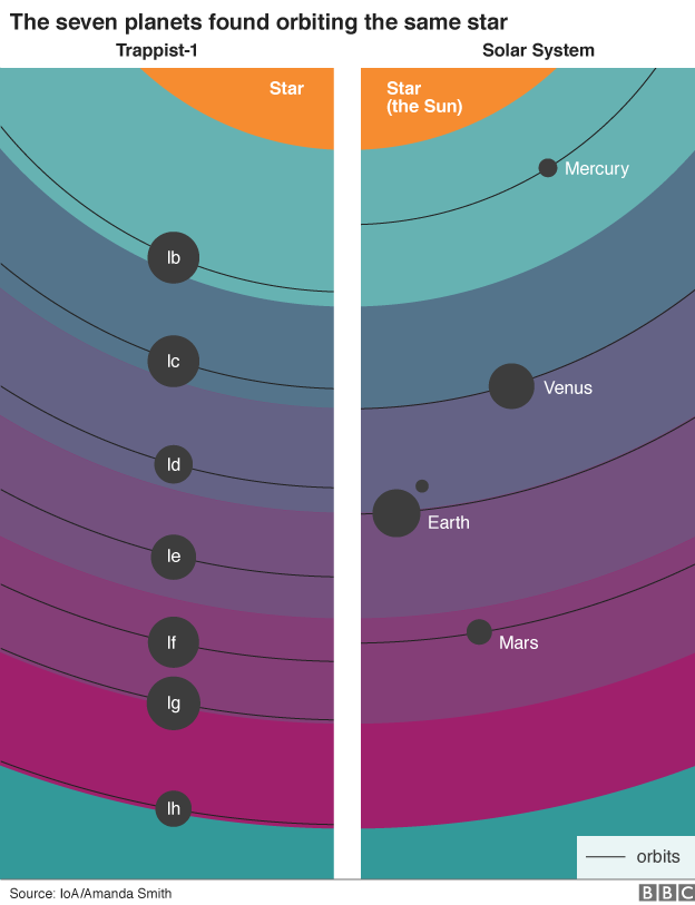 Graphic showing the orbits of the seven planets in the Trappist-1 system