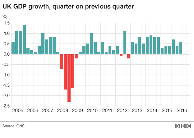 UK GDP growth 2005-2016