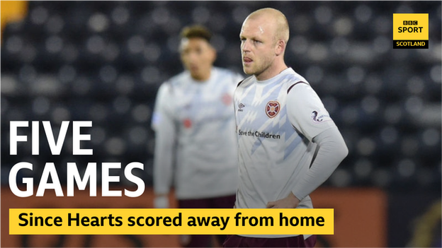 Hearts have not scored in five away games