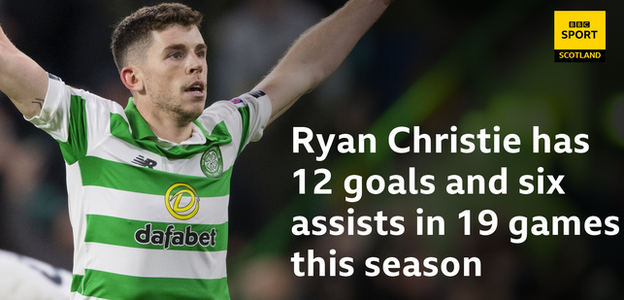 Ryan Christie stat