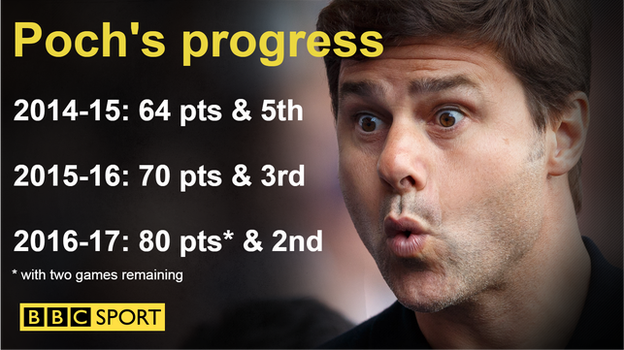 Mauricio Pochettino's record at Tottenham