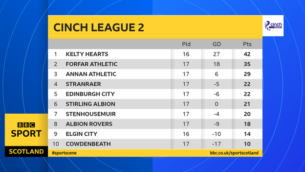 League 2 table