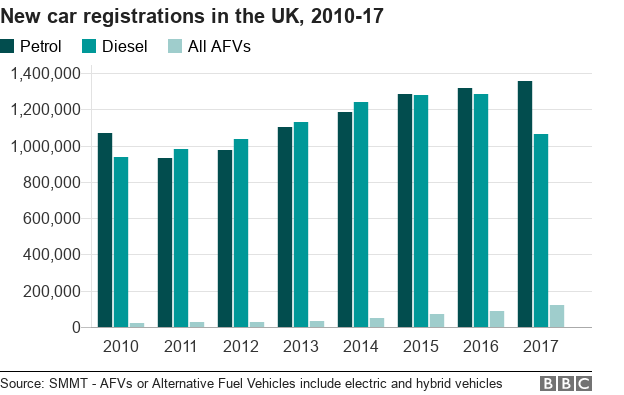 Bar chart showing breakdown of sales of petrol/diesel and alternatively fuelled vehicles since 2010