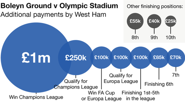 Performance-related payments