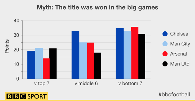 Graph showing Chelsea, Man City, Arsenal and Man Utd stats