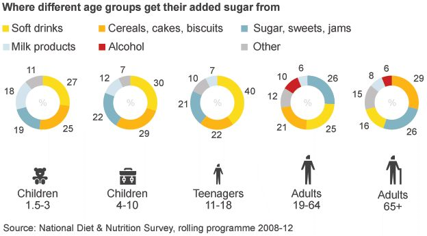 Sugar chart by product and age