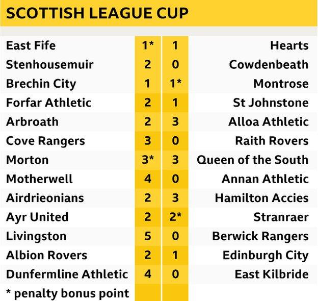 Final scores