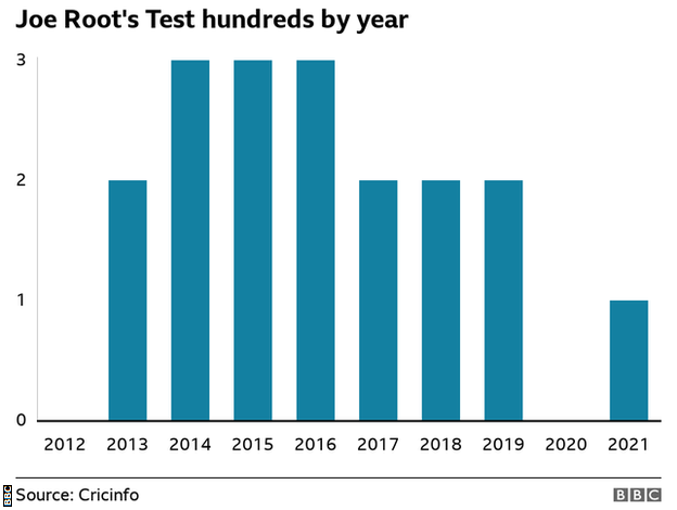 Joe Root hundred by year