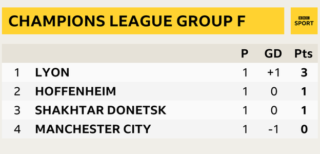 Snapshot of Champions League Group F table: 1) Lyon, 2) Hoffenheim 3) Shakhtar Dontesk 4) Man City