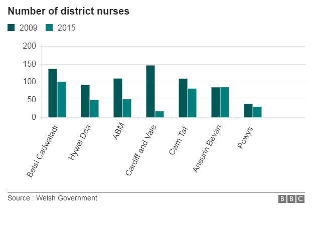 Chart showing number of district nurses