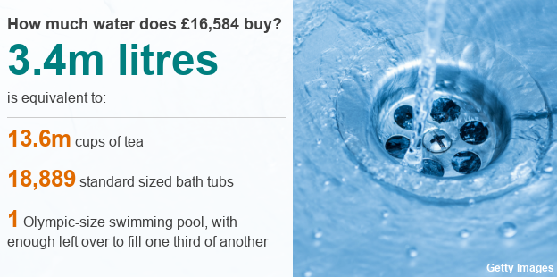 Datapic showing what 3.4m litres of water would fill