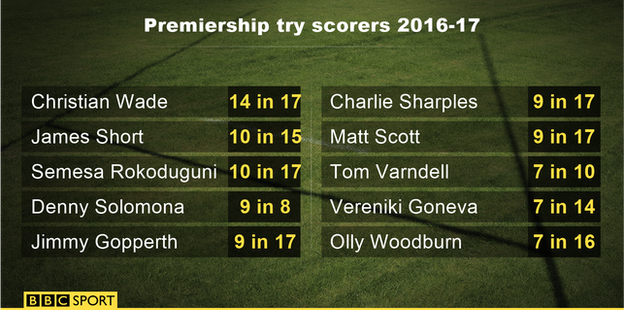 Premiership try scorers