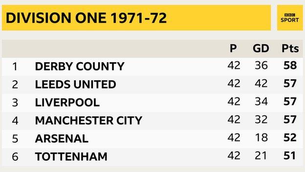 Final league table in 1971-72