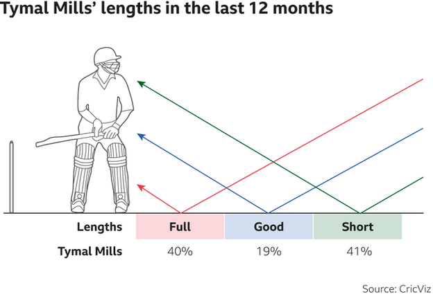 Tymal Mills lengths in last 12 months - 40% full, 19% good, 41% short