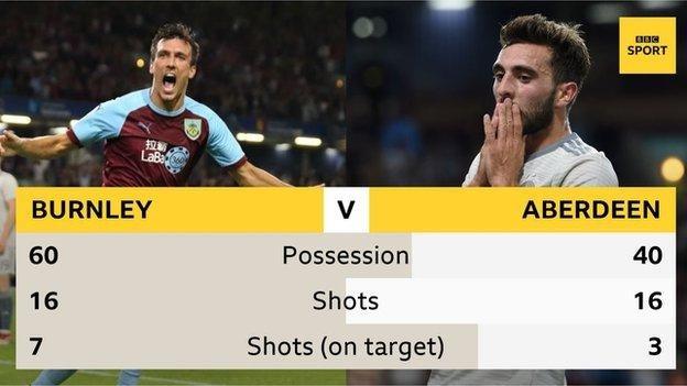 Graphic showing stats from the match: Possession - Burnley 60%, Aberdeen 40%; Shots - 16 for both teams; Shots on target - Burnley seven, Aberdeen three