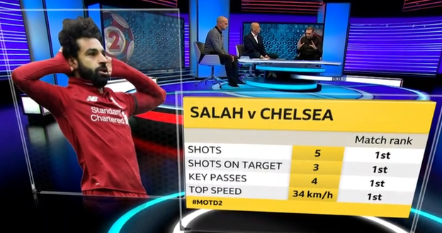 Graphic showing Mohamed Salah's statistics against Chelsea. He had five shots, three of which were on target, made four key passes and his top speed was 34km/hr. In all of those categories he was the top ranked player on the pitch