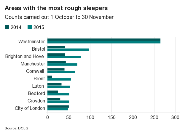 Chart showing areas with the most rough sleepers