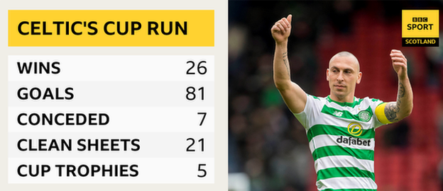 Graphic of Celtic's cup run