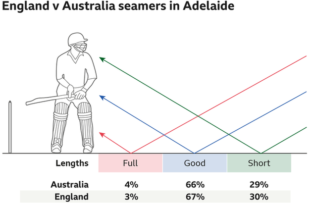 Graphic comparing the lengths of England and Australia's fast bowlers during the match