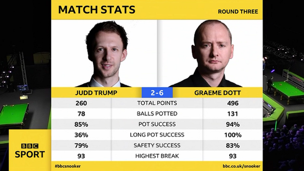 Trump v Dott stats