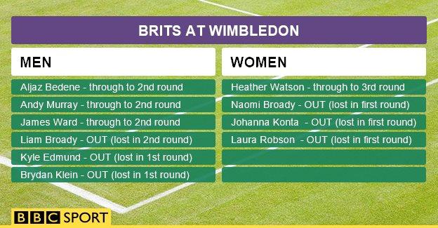 Brits at Wimbledon graphic