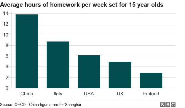 Chart showing average hours of homework per week set for 15 year olds