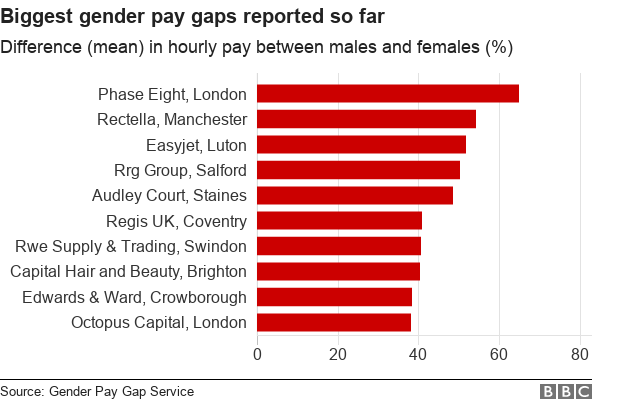 Chart showing 10 companies with the biggest gender pay gaps