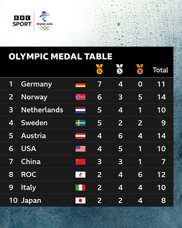 The Olympic medal table with Germany top, Norway second, Netherlands third, Sweden fourth, Austria fifth, United States sixth, China seventh, Russian Olympic Committee eighth, Italy ninth and Japan tenth