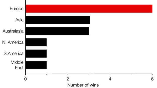 Jenson Button's wins per continent: 6 in Europe, 3 in Asia and Australasia, 1 in North America, South America and the Middle East