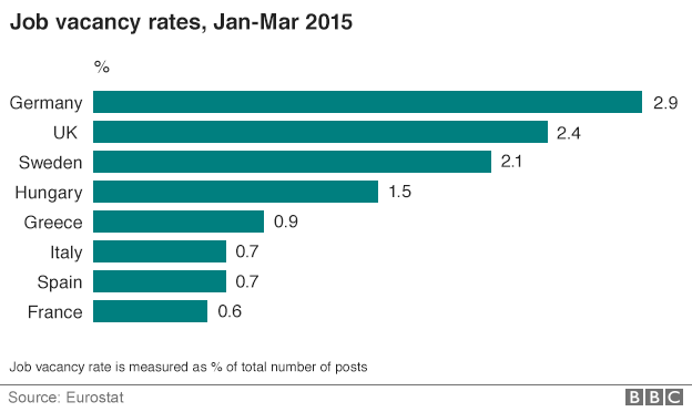 Job vacancy rates