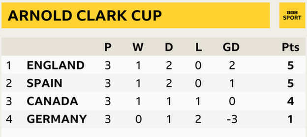 Arnold Clark Cup table