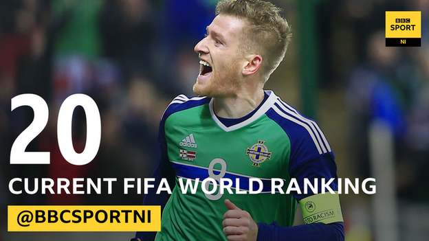 Northern Ireland are up to a 20th place in the Fifa rankings