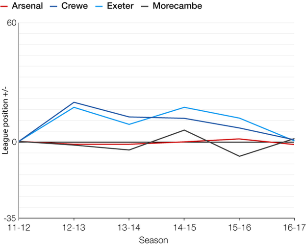 Performance of clubs that have had the same managers since 2012-13