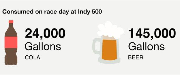 indy 500: 24,000 gallons of cola and 145,000 gallons of beer consumed