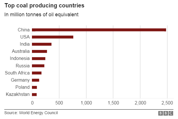 Top coal producing nations