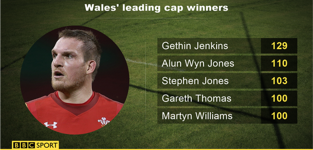 Wales' leading cap winners