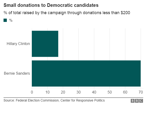 Democratic candidates